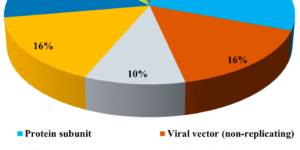 Vaccines Used Against Covid-19